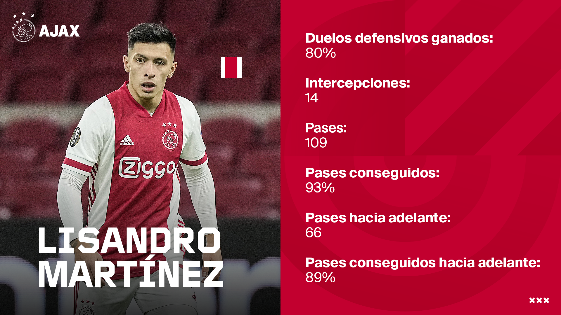 Las estadísticas impresionantes de Lisandro Martínez en la ida contra Young Boys.